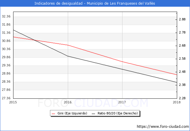 ndice de Gini y ratio 80/20 del municipio de Les Franqueses del Valls - 2018