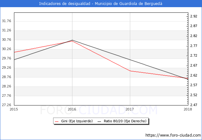 ndice de Gini y ratio 80/20 del municipio de Guardiola de Bergued - 2018
