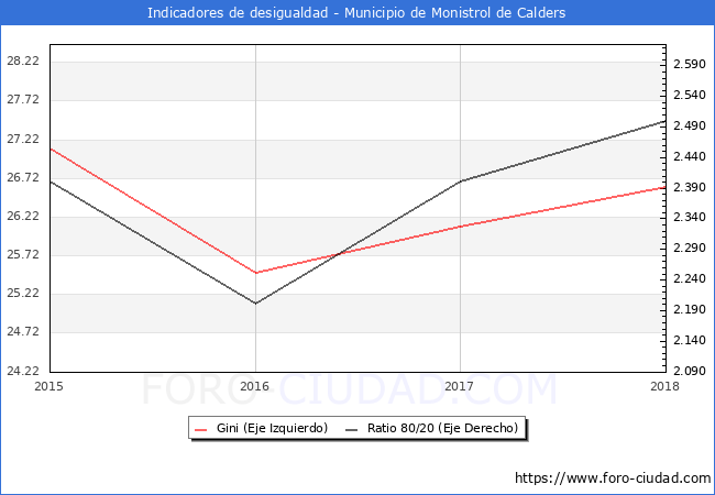 Índice de Gini y ratio 80/20 del municipio de Monistrol de Calders - 2018
