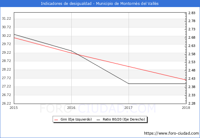 ndice de Gini y ratio 80/20 del municipio de Montorns del Valls - 2018