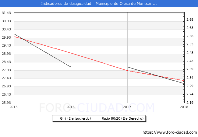 Índice de Gini y ratio 80/20 del municipio de Olesa de Montserrat - 2018