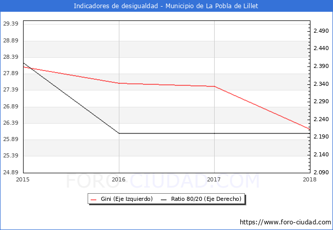 ndice de Gini y ratio 80/20 del municipio de La Pobla de Lillet - 2018