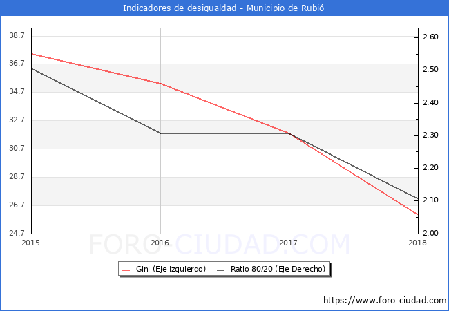 Índice de Gini y ratio 80/20 del municipio de Rubió - 2018