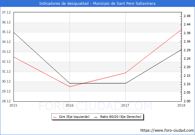Índice de Gini y ratio 80/20 del municipio de Sant Pere Sallavinera - 2018