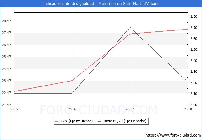 ndice de Gini y ratio 80/20 del municipio de Sant Mart d'Albars - 2018