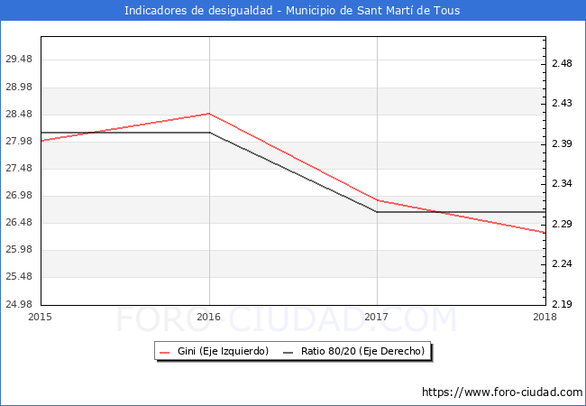 Índice de Gini y ratio 80/20 del municipio de Sant Martí de Tous - 2018