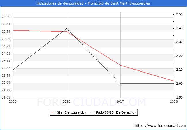 ndice de Gini y ratio 80/20 del municipio de Sant Mart Sesgueioles - 2018