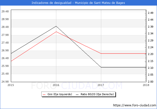 Índice de Gini y ratio 80/20 del municipio de Sant Mateu de Bages - 2018