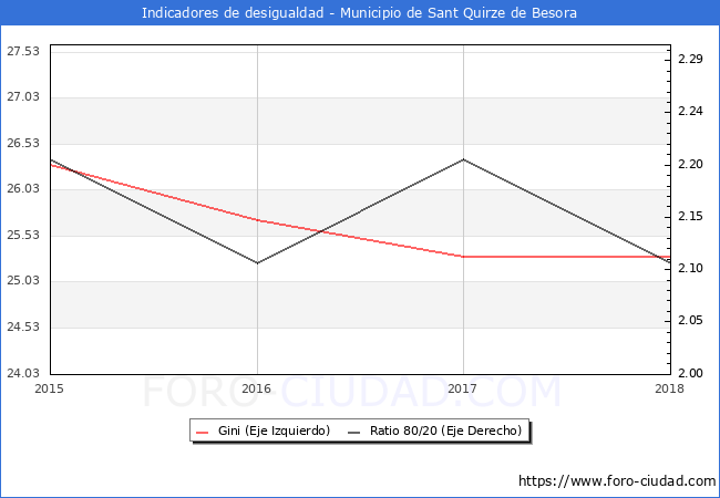 Índice de Gini y ratio 80/20 del municipio de Sant Quirze de Besora - 2018