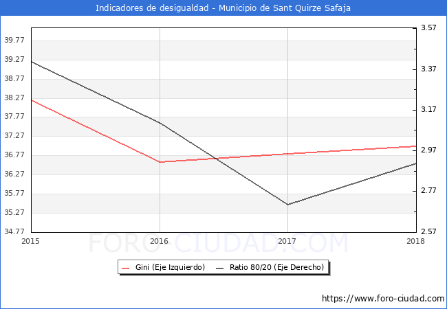 Índice de Gini y ratio 80/20 del municipio de Sant Quirze Safaja - 2018