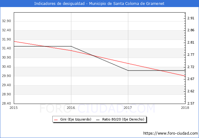 Índice de Gini y ratio 80/20 del municipio de Santa Coloma de Gramenet - 2018