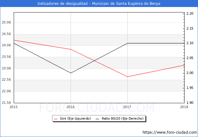 Índice de Gini y ratio 80/20 del municipio de Santa Eugènia de Berga - 2018