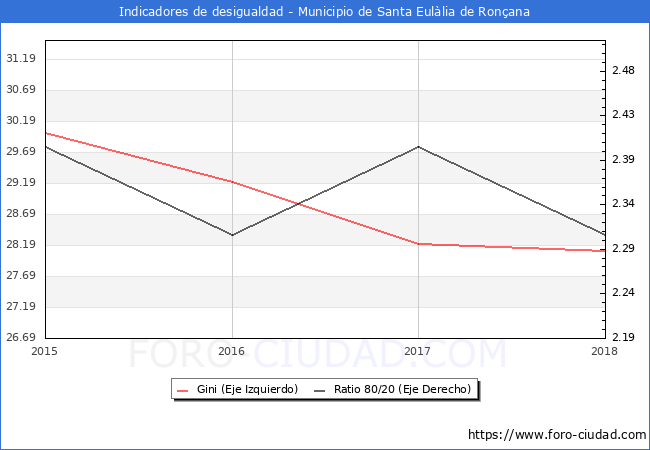 Índice de Gini y ratio 80/20 del municipio de Santa Eulàlia de Ronçana - 2018