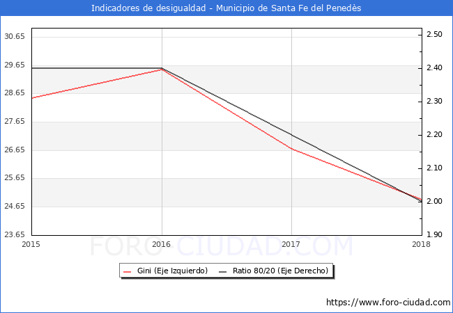 Índice de Gini y ratio 80/20 del municipio de Santa Fe del Penedès - 2018