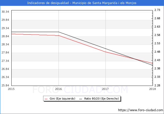 ndice de Gini y ratio 80/20 del municipio de Santa Margarida i els Monjos - 2018