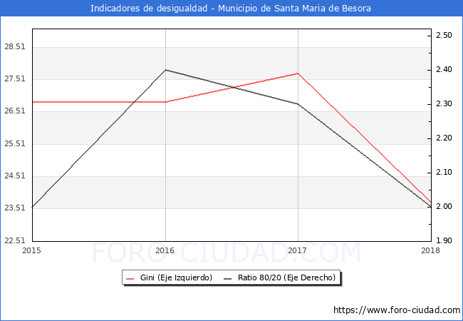 ndice de Gini y ratio 80/20 del municipio de Santa Maria de Besora - 2018