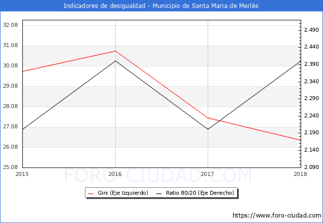 Índice de Gini y ratio 80/20 del municipio de Santa Maria de Merlès - 2018
