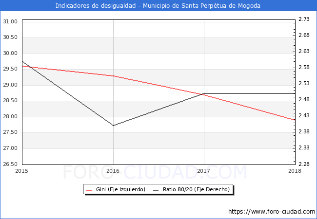 Índice de Gini y ratio 80/20 del municipio de Santa Perpètua de Mogoda - 2018