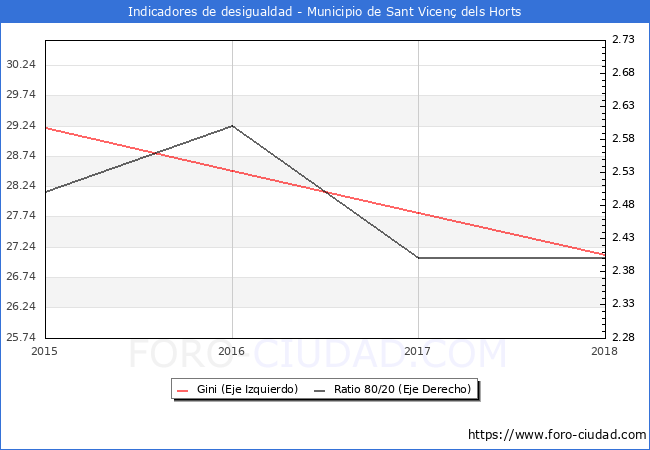 ndice de Gini y ratio 80/20 del municipio de Sant Vicen dels Horts - 2018