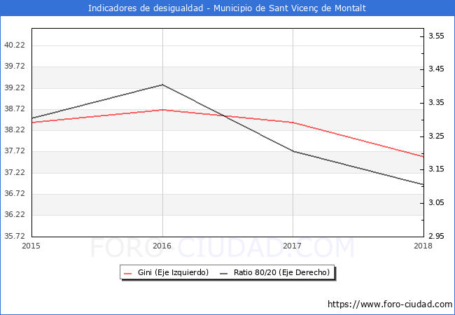 Índice de Gini y ratio 80/20 del municipio de Sant Vicenç de Montalt - 2018