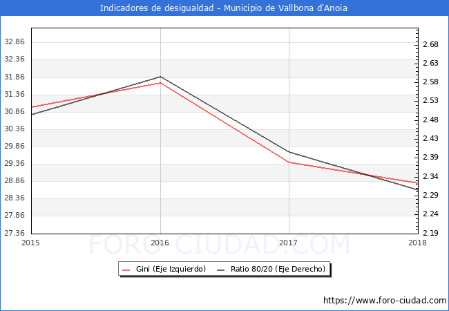 Índice de Gini y ratio 80/20 del municipio de Vallbona d'Anoia - 2018