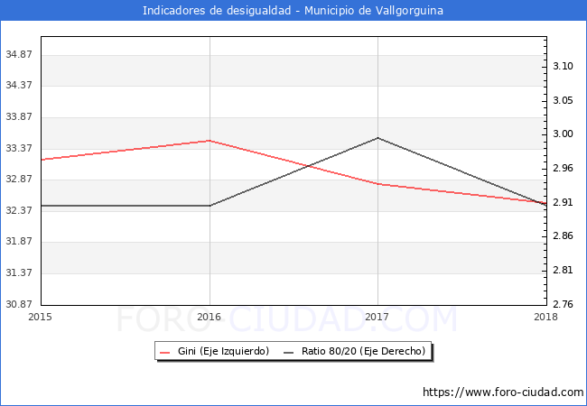 Índice de Gini y ratio 80/20 del municipio de Vallgorguina - 2018