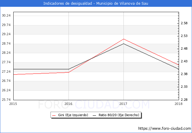Índice de Gini y ratio 80/20 del municipio de Vilanova de Sau - 2018