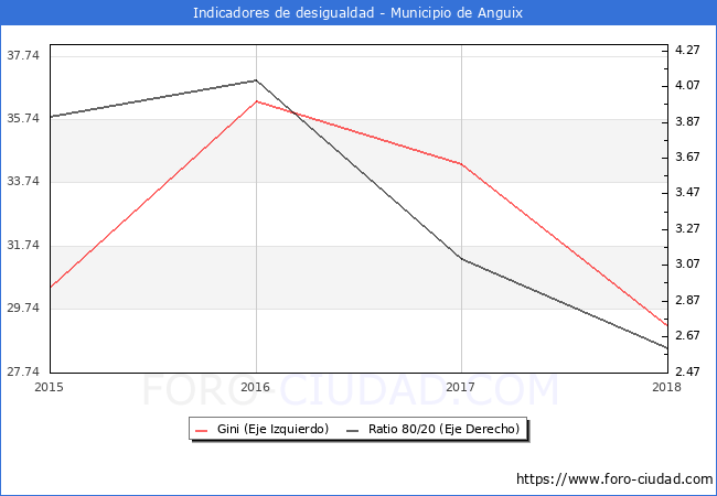 ndice de Gini y ratio 80/20 del municipio de Anguix - 2018