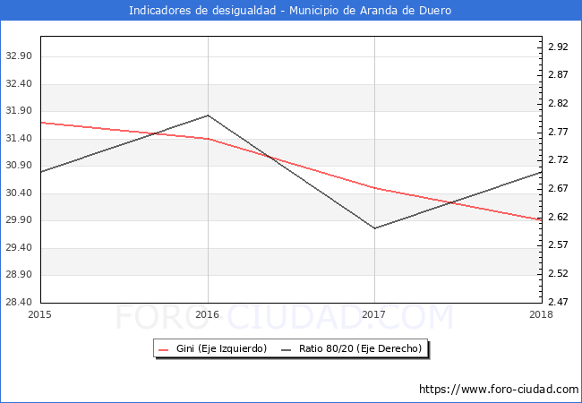 ndice de Gini y ratio 80/20 del municipio de Aranda de Duero - 2018