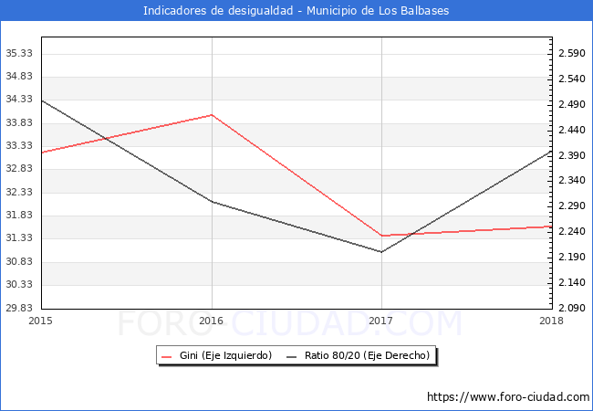 Índice de Gini y ratio 80/20 del municipio de Los Balbases - 2018