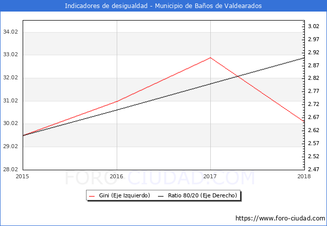 ndice de Gini y ratio 80/20 del municipio de Baos de Valdearados - 2018