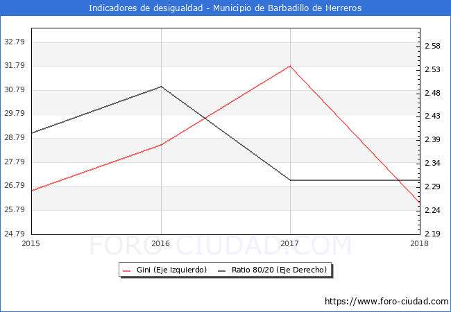 Índice de Gini y ratio 80/20 del municipio de Barbadillo de Herreros - 2018