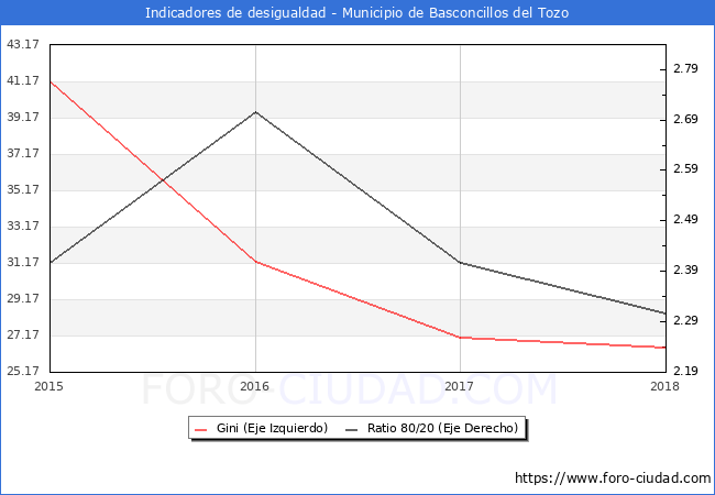 ndice de Gini y ratio 80/20 del municipio de Basconcillos del Tozo - 2018