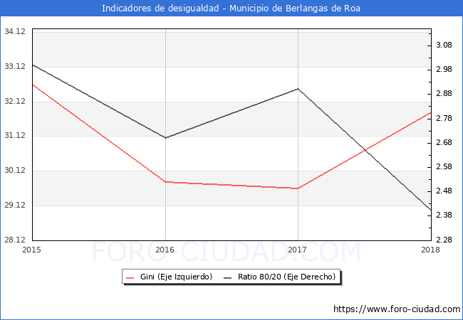ndice de Gini y ratio 80/20 del municipio de Berlangas de Roa - 2018