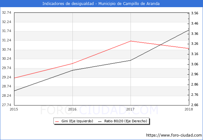 ndice de Gini y ratio 80/20 del municipio de Campillo de Aranda - 2018
