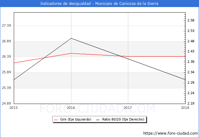 Índice de Gini y ratio 80/20 del municipio de Canicosa de la Sierra - 2018