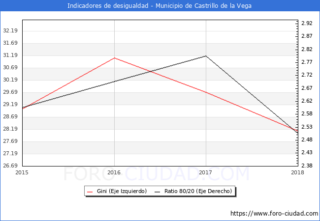 ndice de Gini y ratio 80/20 del municipio de Castrillo de la Vega - 2018