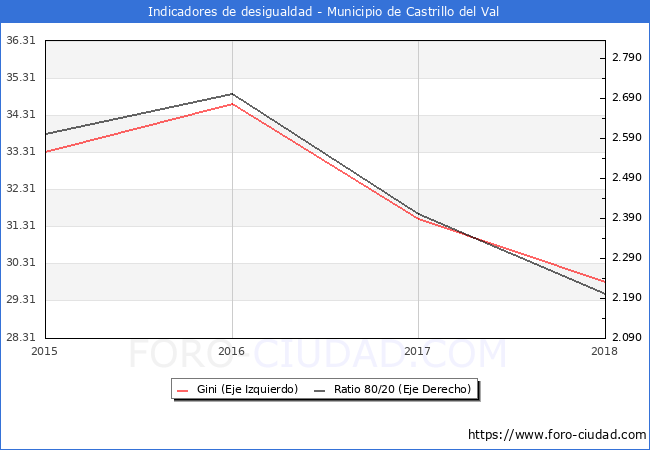 Índice de Gini y ratio 80/20 del municipio de Castrillo del Val - 2018