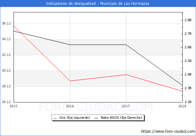 ndice de Gini y ratio 80/20 del municipio de Las Hormazas - 2018