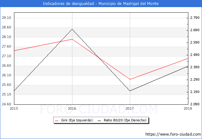 ndice de Gini y ratio 80/20 del municipio de Madrigal del Monte - 2018