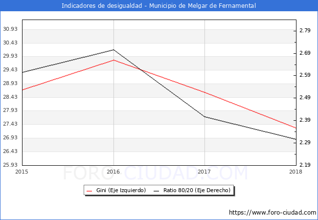 Índice de Gini y ratio 80/20 del municipio de Melgar de Fernamental - 2018