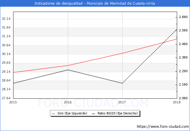 Índice de Gini y ratio 80/20 del municipio de Merindad de Cuesta-Urria - 2018