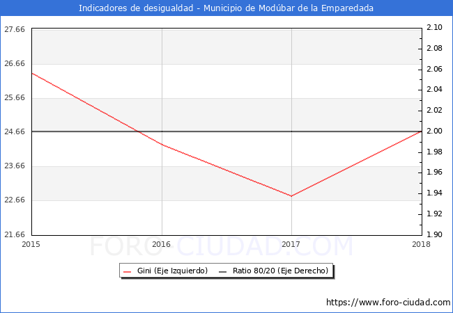 Índice de Gini y ratio 80/20 del municipio de Modúbar de la Emparedada - 2018