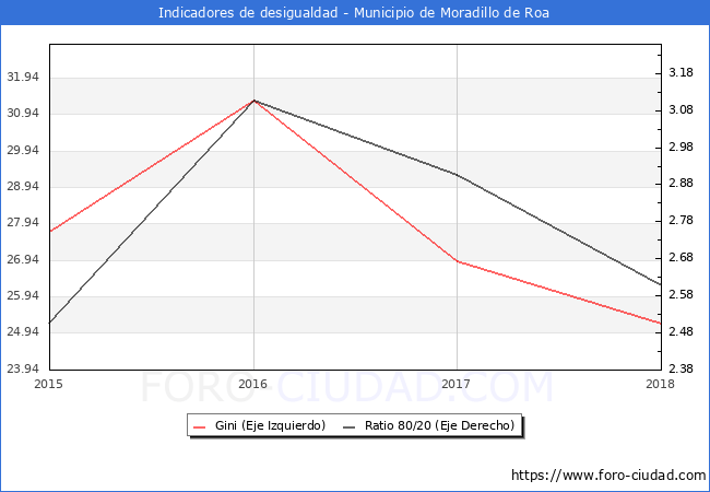 Índice de Gini y ratio 80/20 del municipio de Moradillo de Roa - 2018