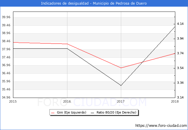 ndice de Gini y ratio 80/20 del municipio de Pedrosa de Duero - 2018