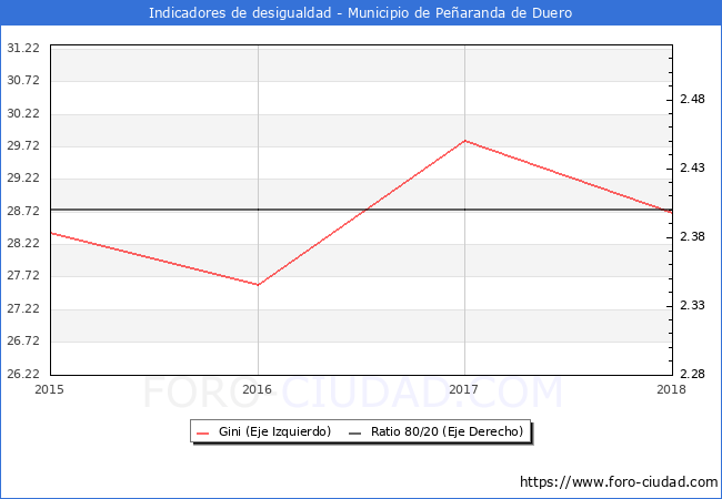 Índice de Gini y ratio 80/20 del municipio de Peñaranda de Duero - 2018