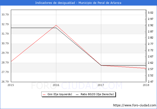 ndice de Gini y ratio 80/20 del municipio de Peral de Arlanza - 2018