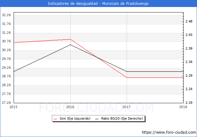 ndice de Gini y ratio 80/20 del municipio de Pradoluengo - 2018