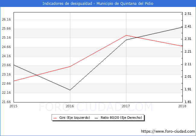 Índice de Gini y ratio 80/20 del municipio de Quintana del Pidio - 2018