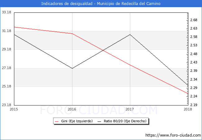 ndice de Gini y ratio 80/20 del municipio de Redecilla del Camino - 2018